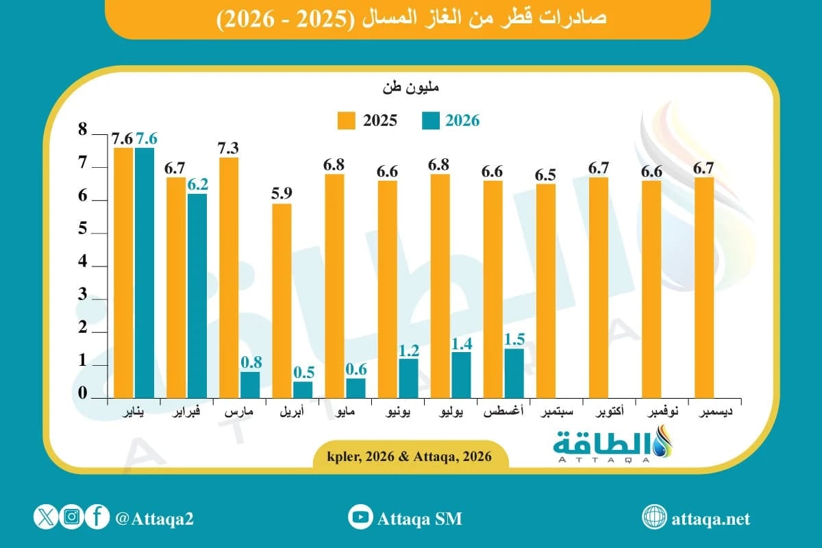 نقص الغاز عالميًا