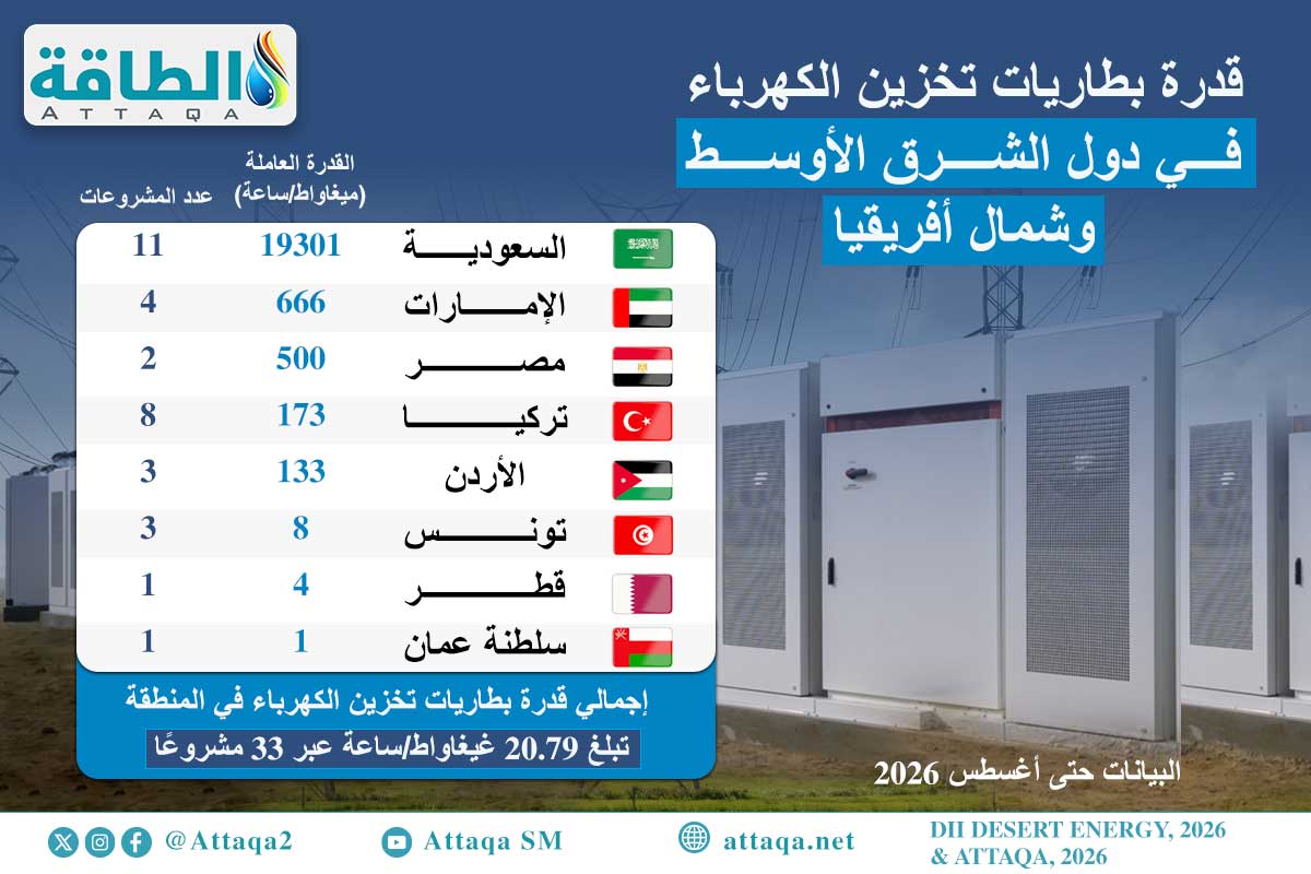قدرة بطاريات تخزين الكهرباء في الشرق الأوسط وشمال أفريقيا