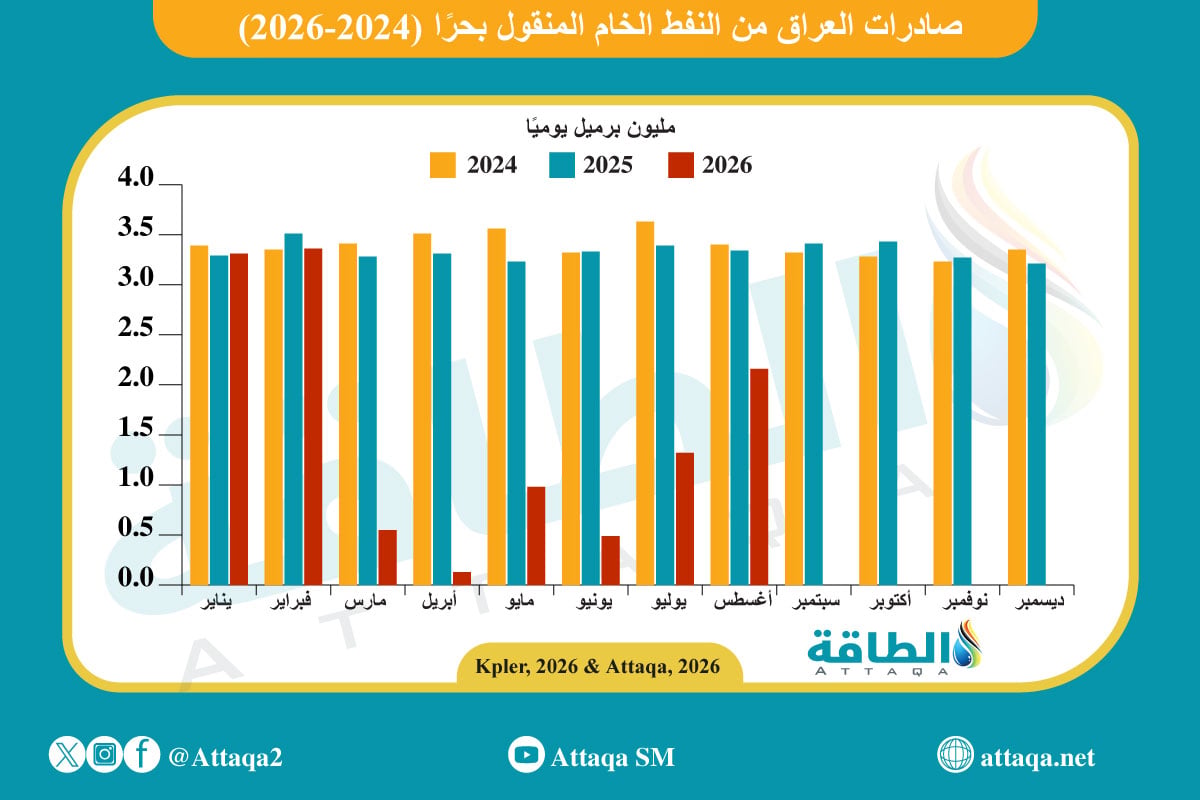 صادرات العراق من النفط الخام المنقولة بحرًا