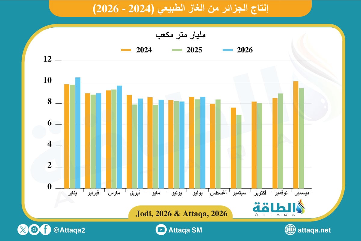 إنتاج الغاز في الجزائر