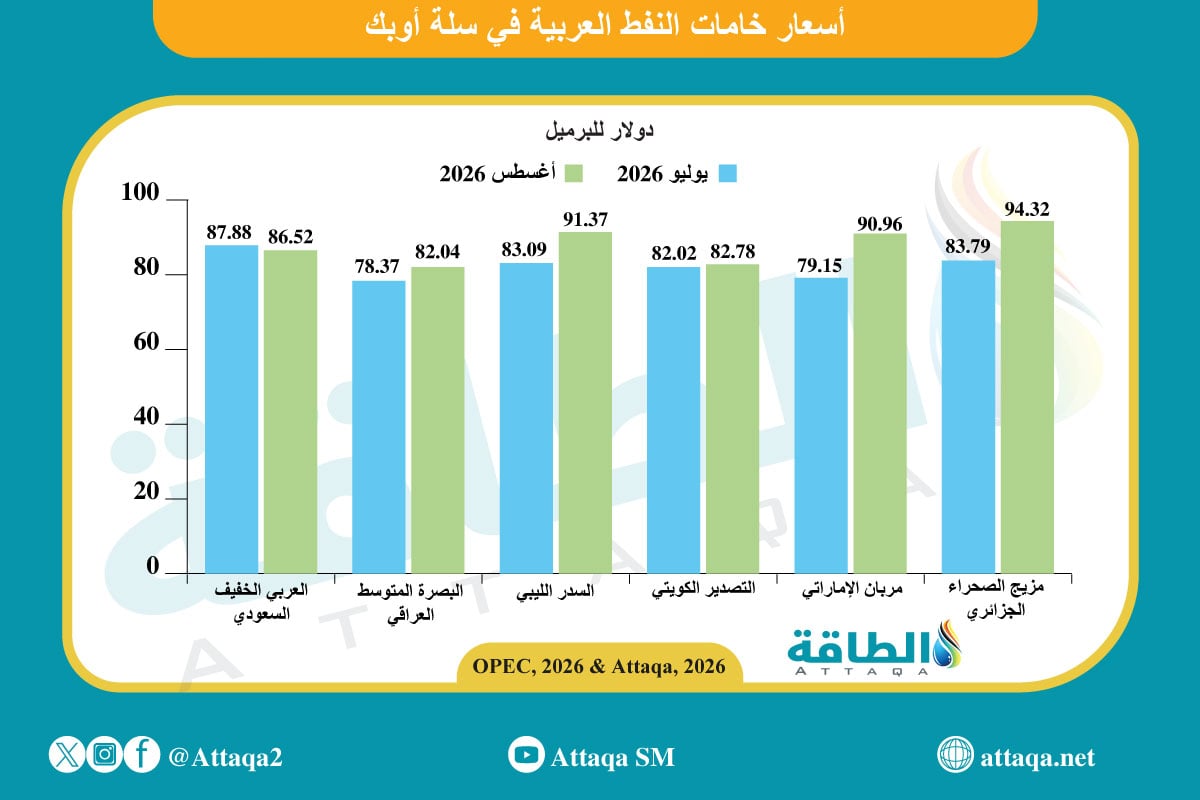 متوسط أسعار خامات النفط العربية في أغسطس/آب، داخل سلة أوبك
