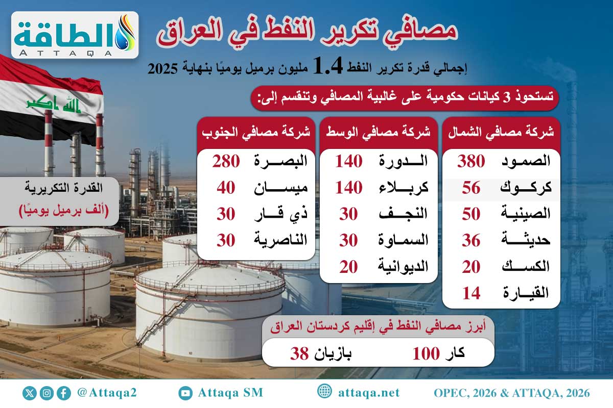 مصافي تكرير النفط في العراق