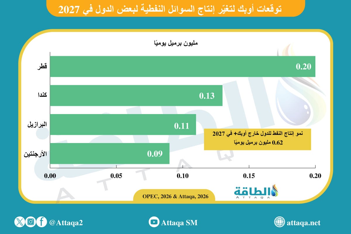 توقعات تغير إنتاج السوائل النفطية لبعض الدول خلال 2027