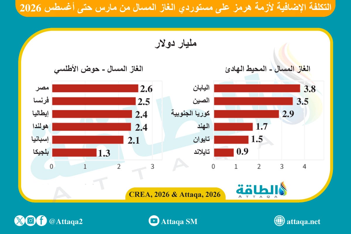 التكلفة الإضافية لأزمة هرمز على مستوردي الغاز المسال من مارس حتى أغسطس 2026