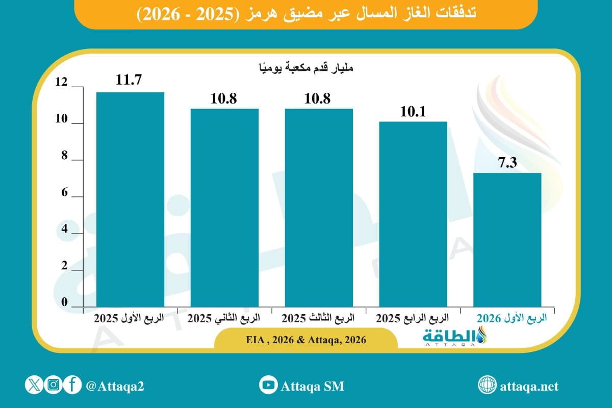 الطلب على الغاز المسال