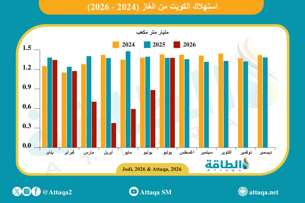 استهلاك الكويت من الغاز