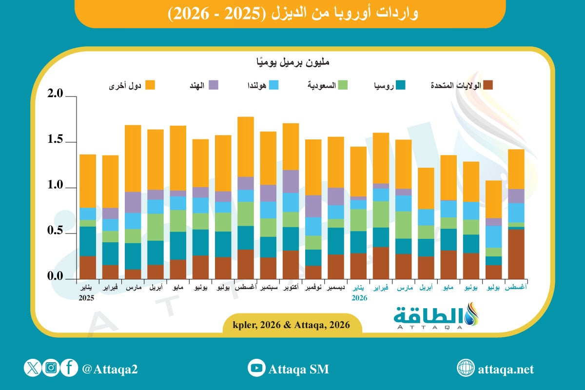 واردات أوروبا من الديزل (2025-2026)