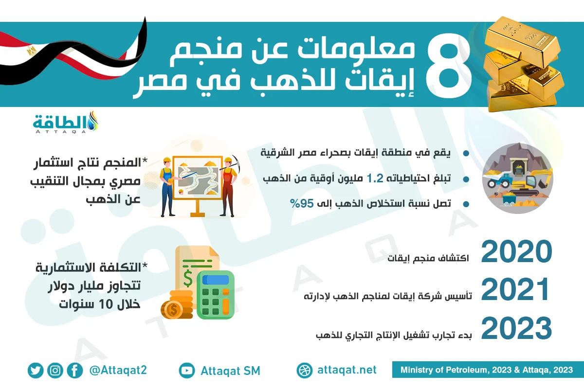 8 معلومات متعلقة بمنجم إيقات للذهب في مصر