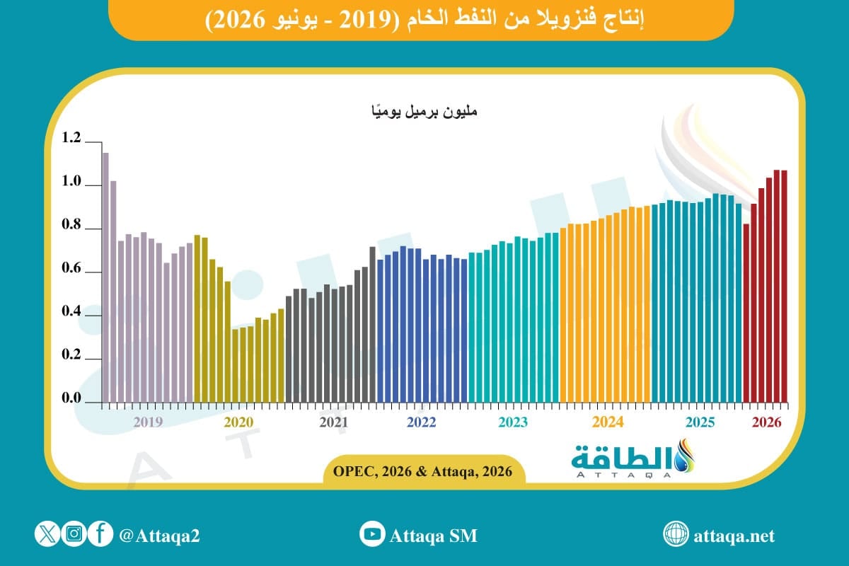 إنتاج النفط الفنزويلي