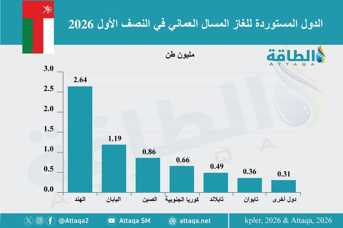 الغاز المسال العماني