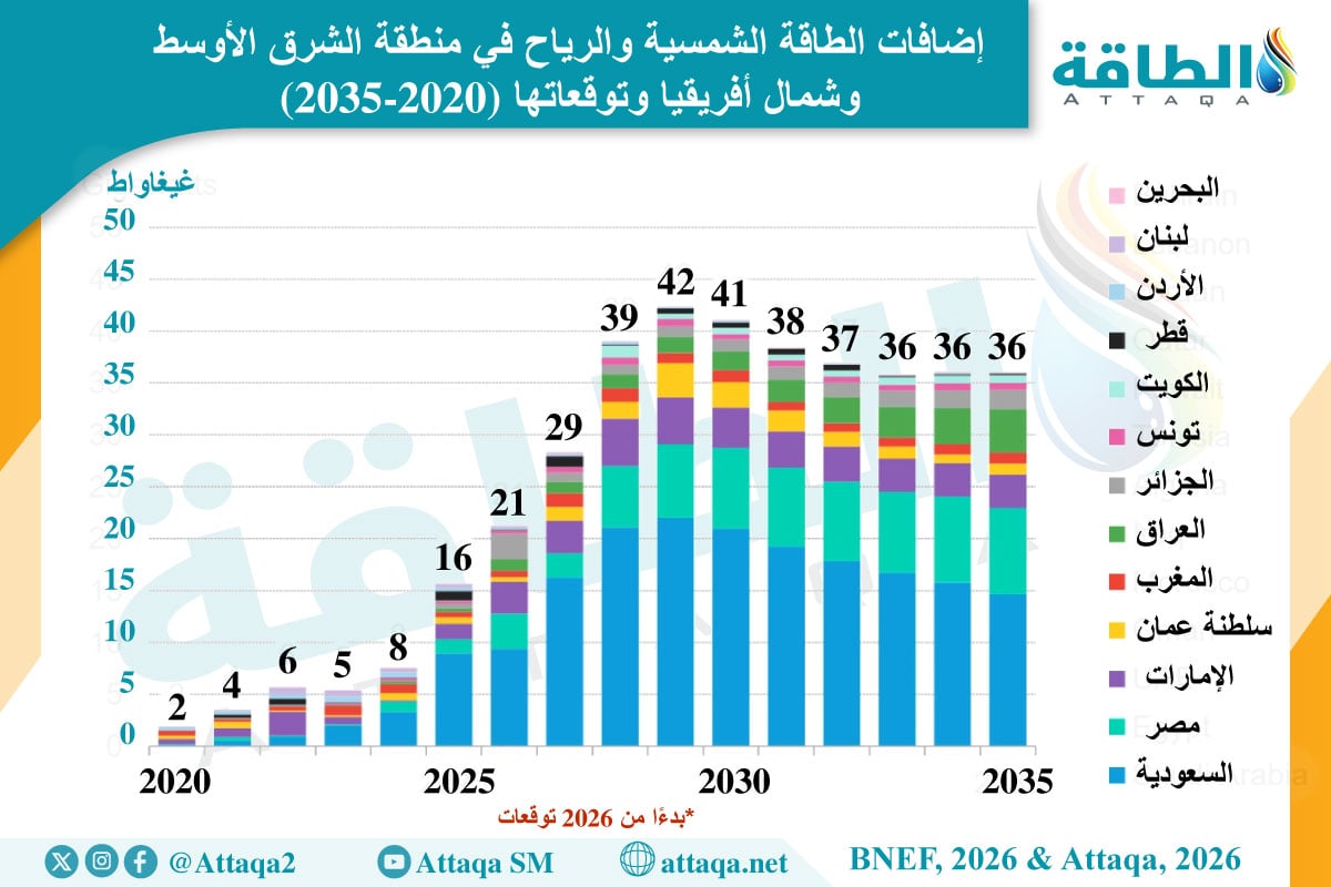 إضافات الطاقة الشمسية والرياح في منطقة الشرق الأوسط وشمال أفريقيا وتوقعاتها (2020-2035)