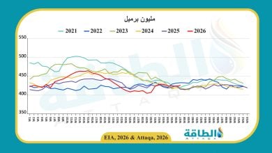 Photo of مخزونات النفط في الولايات المتحدة ترتفع لأول مرة خلال 4 أسابيع