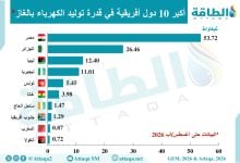 Photo of مصر والجزائر بالصدارة.. أكبر 10 دول أفريقية في قدرة توليد الكهرباء بالغاز (إنفوغرافيك)