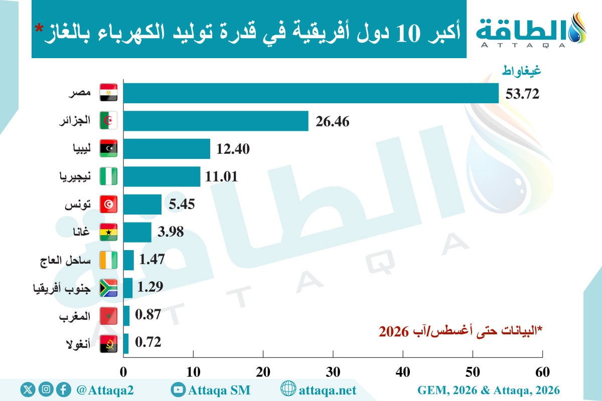 أكبر 10 دول أفريقية في قدرة توليد الكهرباء بالغاز