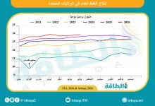 Photo of إنتاج النفط الأميركي يرتفع قرب أعلى مستوى في تاريخه