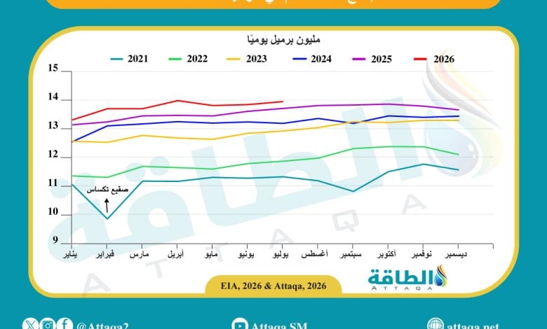 Photo of إنتاج النفط الأميركي يرتفع قرب أعلى مستوى في تاريخه