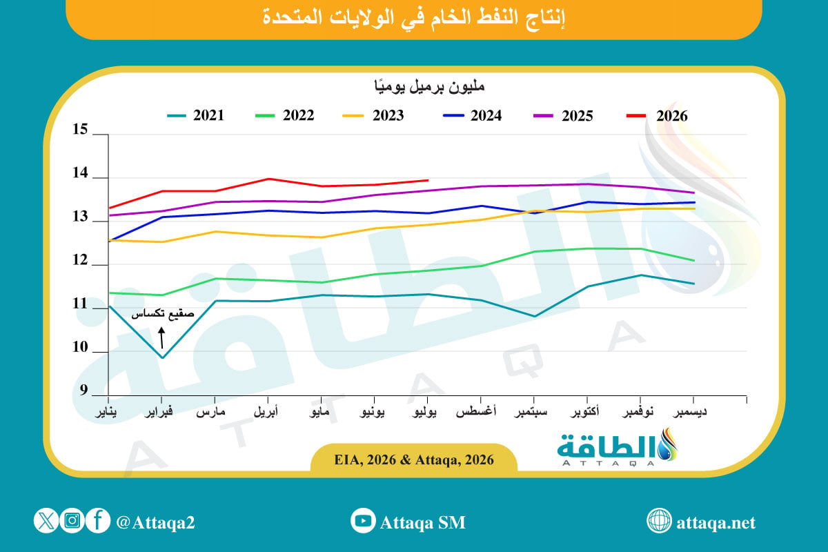 حركة إنتاج النفط الأميركي حتى يوليو 2026