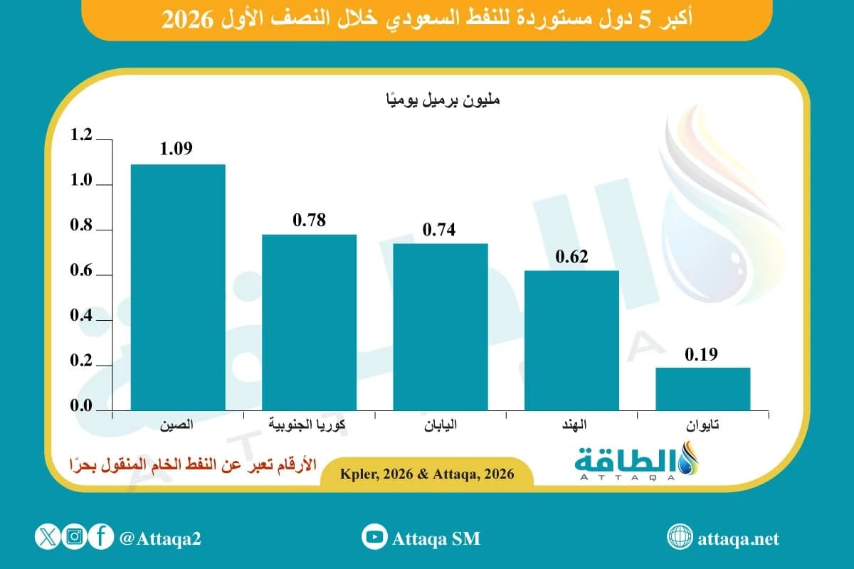 واردات كوريا الجنوبية