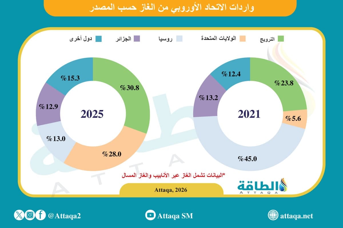 الغاز الجزائري