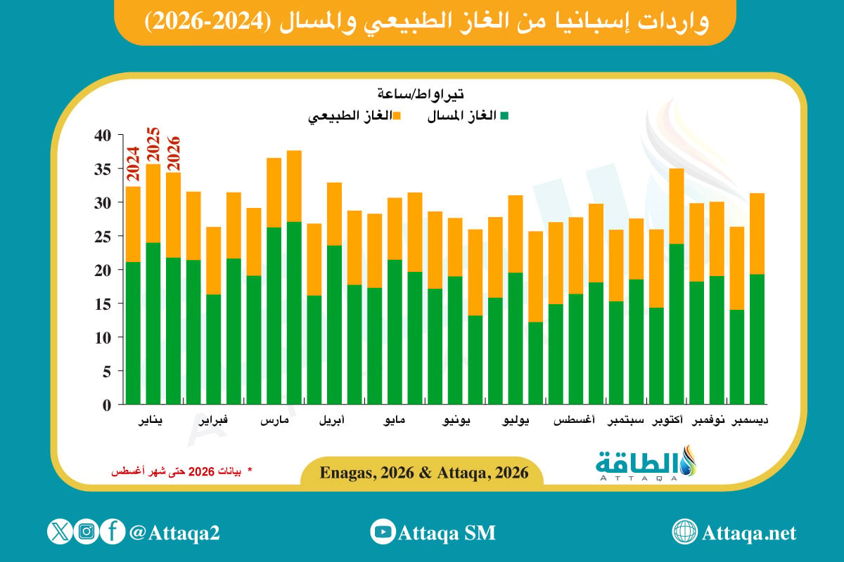 واردات إسبانيا من الغاز الطبيعي والمسال (2024-2026)