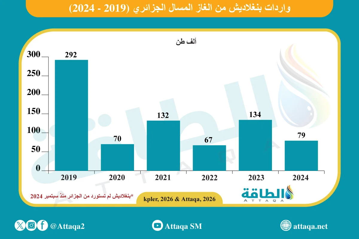 تطور واردات بنغلاديش من الغاز المسال الجزائري تاريخيًا: 
