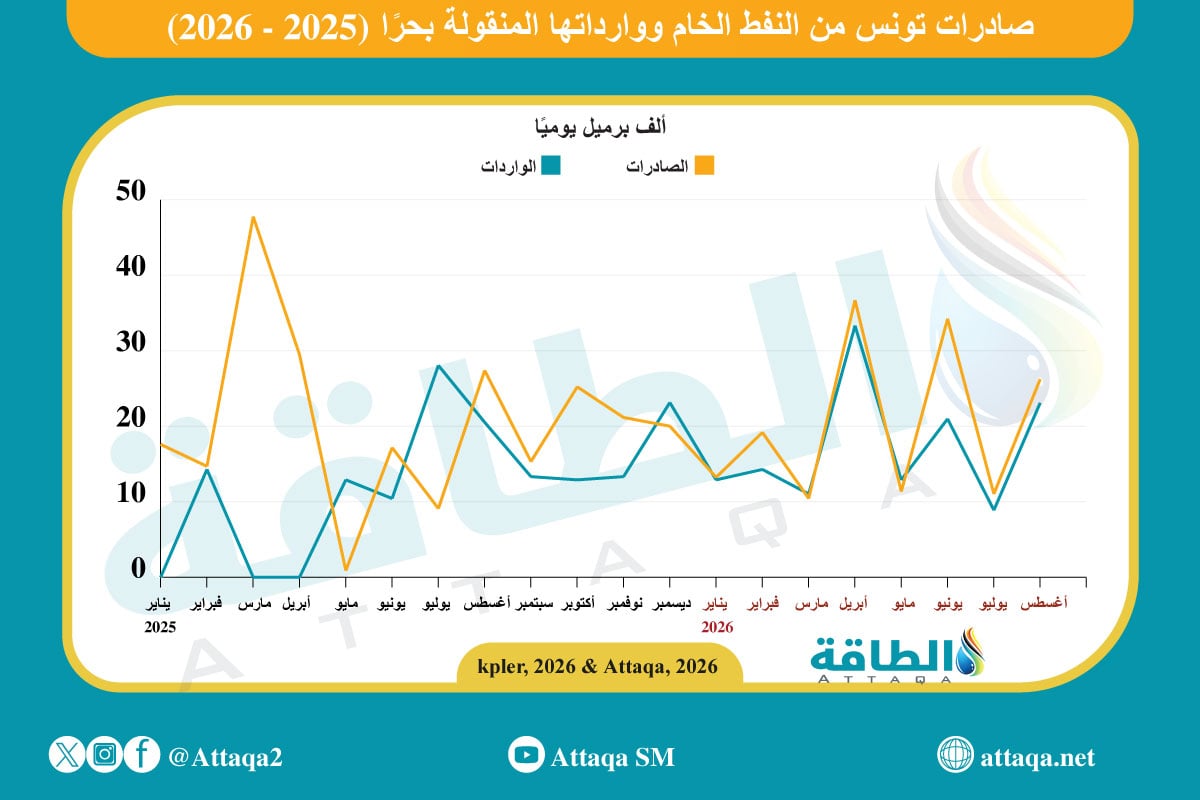 صادرات تونس من النفط الخام