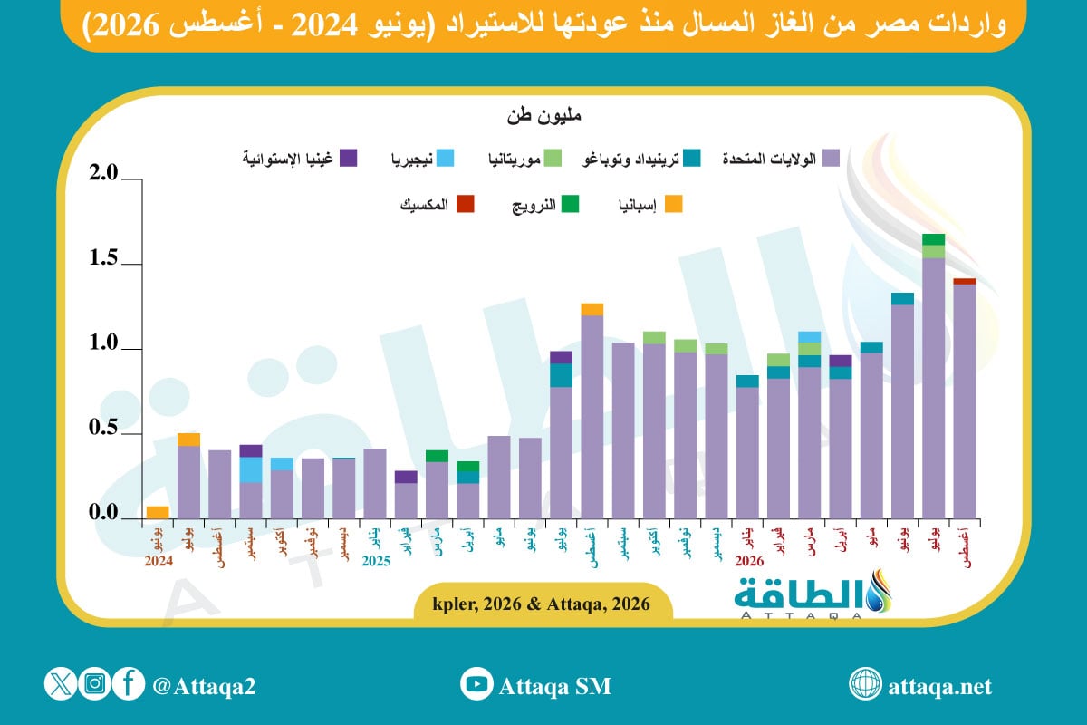 واردات مصر من الغاز المسال