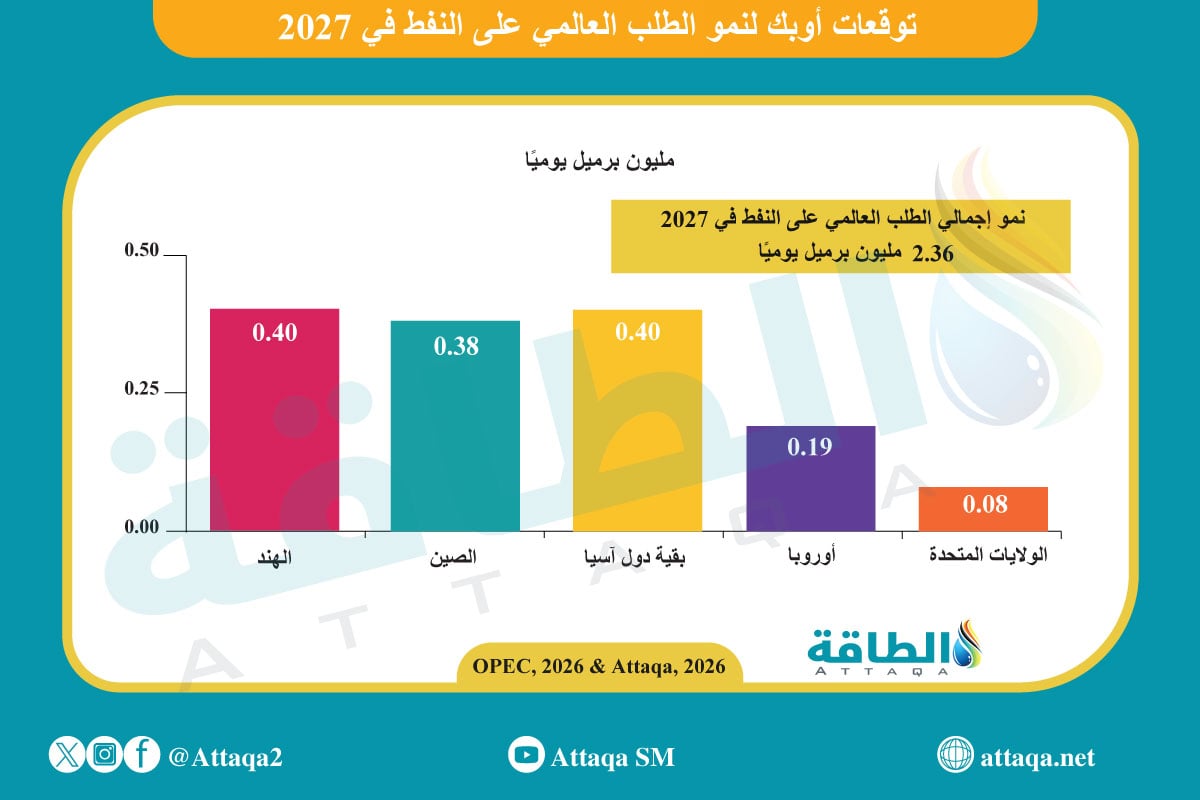 توقعات الطلب على النفط في 2027 بالمناطق الرئيسة