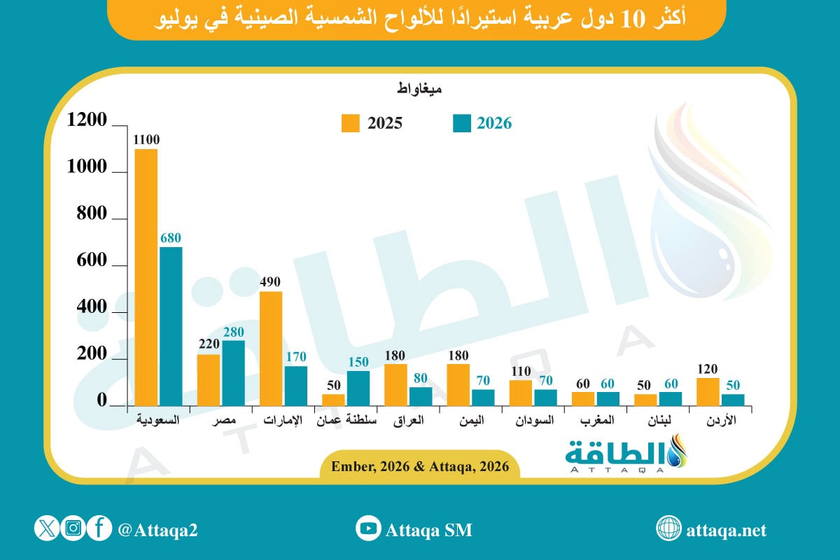 أكبر الدول العربية المستوردة للألواح الشمسية الصينية خلال يوليو/تموز