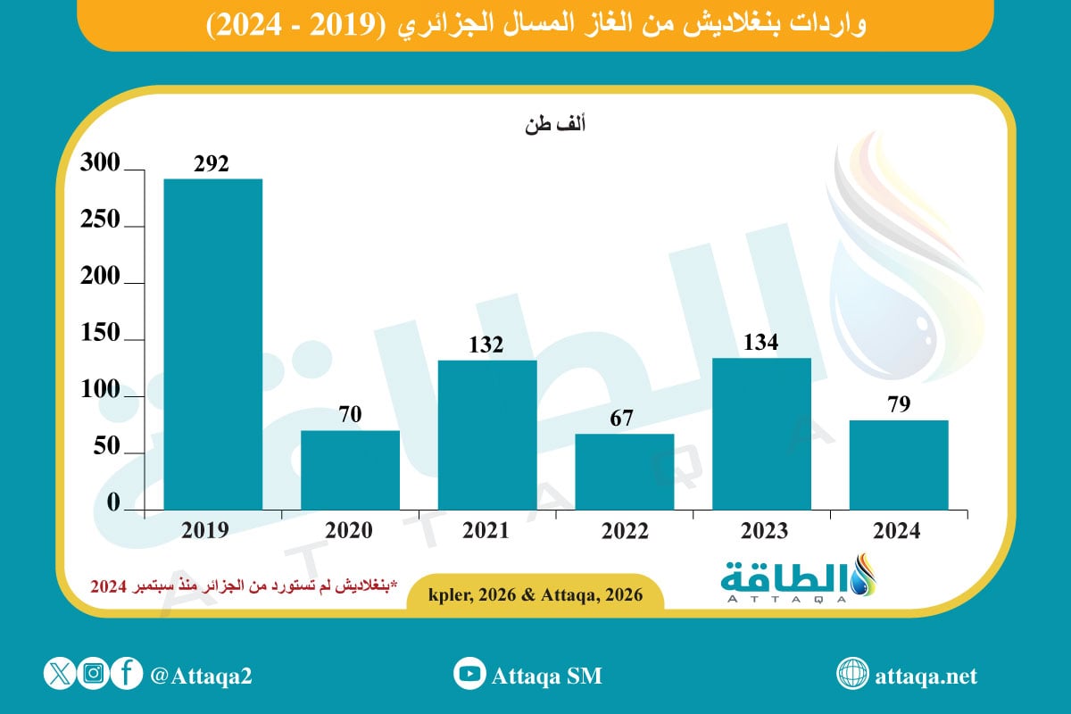 واردات بنغلاديش من الغاز المسال الجزائري