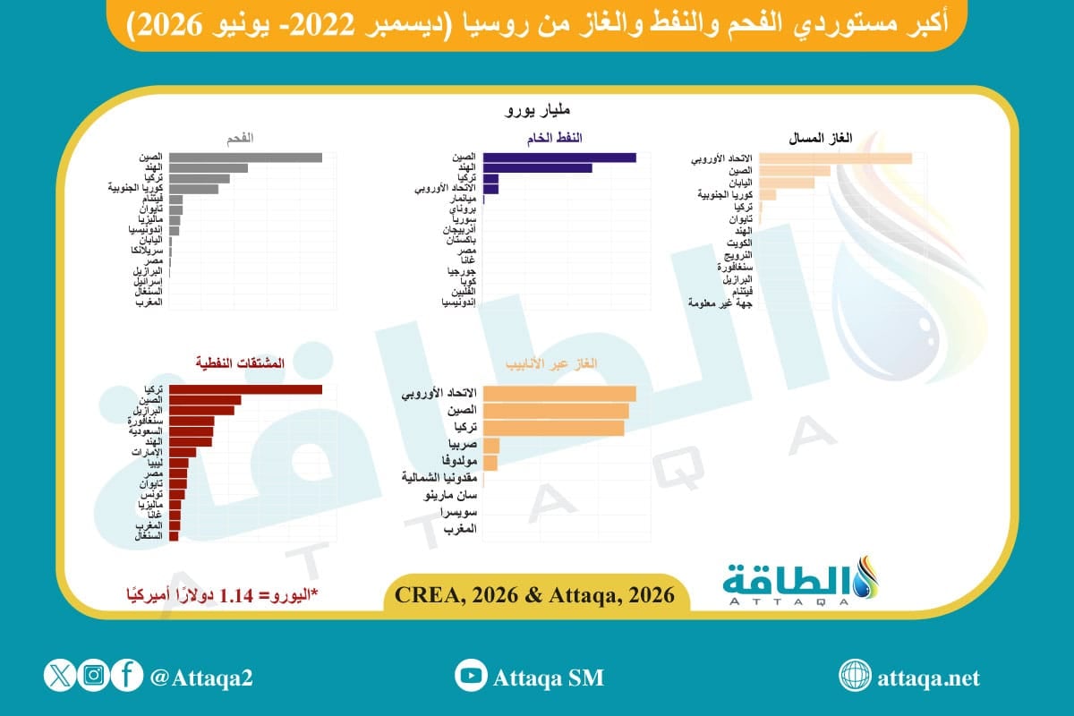 طاقة تكرير النفط في روسيا