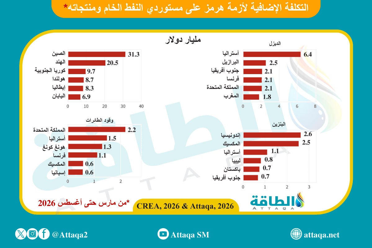 التكلفة الإضافيية لأزمة هرمز على مستوردي النفط الخام ومنتجاته 