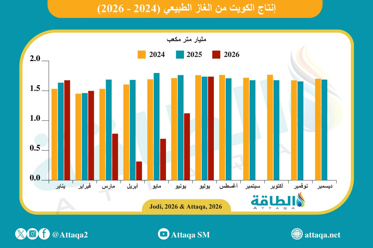 إنتاج الكويت من الغاز