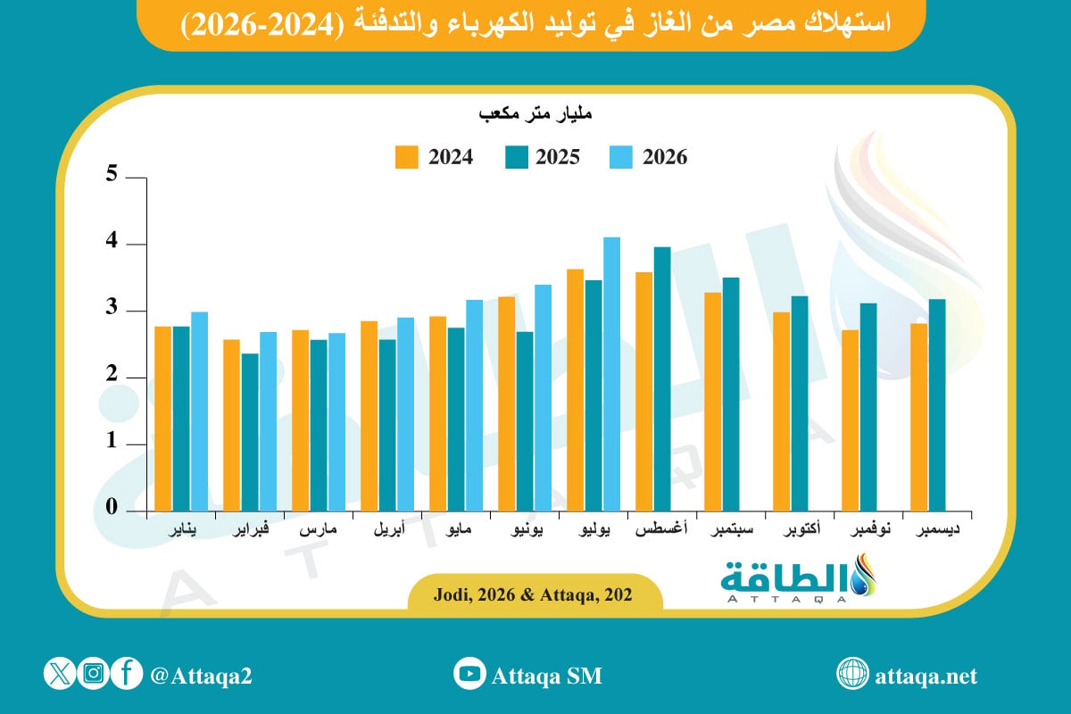 استهلاك مصر من الغاز في توليد الكهرباء والتدفئة