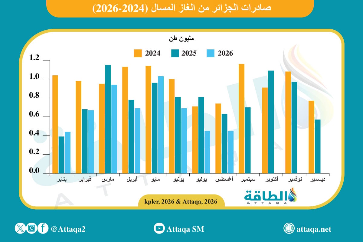 صادرات الجزائر من الغاز المسال