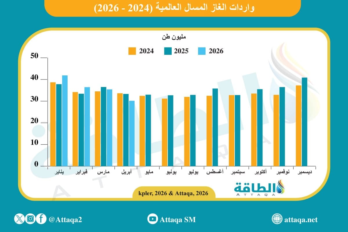 الطلب على الغاز المسال