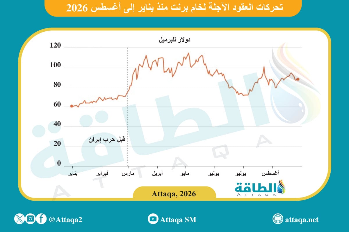 سعر خام برنت خلال حرب إيران