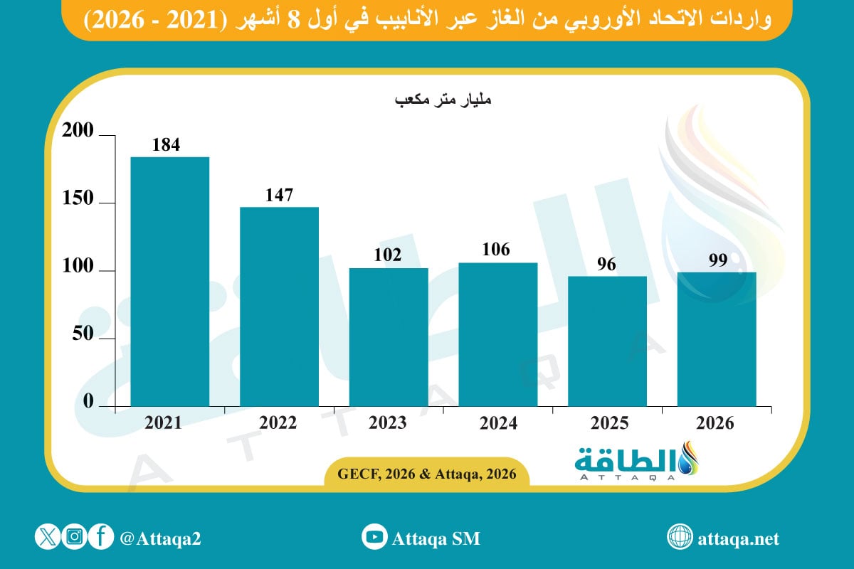 واردات الاتحاد الأوروبي من الغاز عبر الأنابيب في أول 8 أشهر