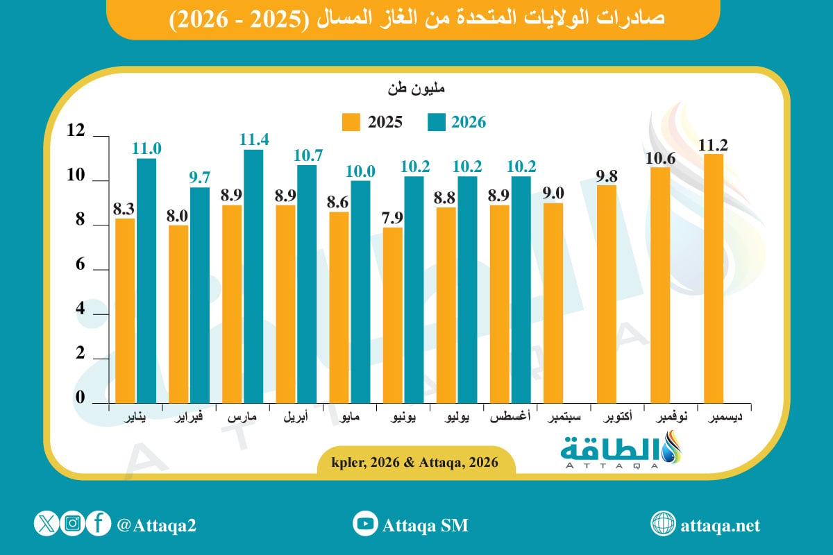 صادرات الولايات المتحدة من الغاز المسال