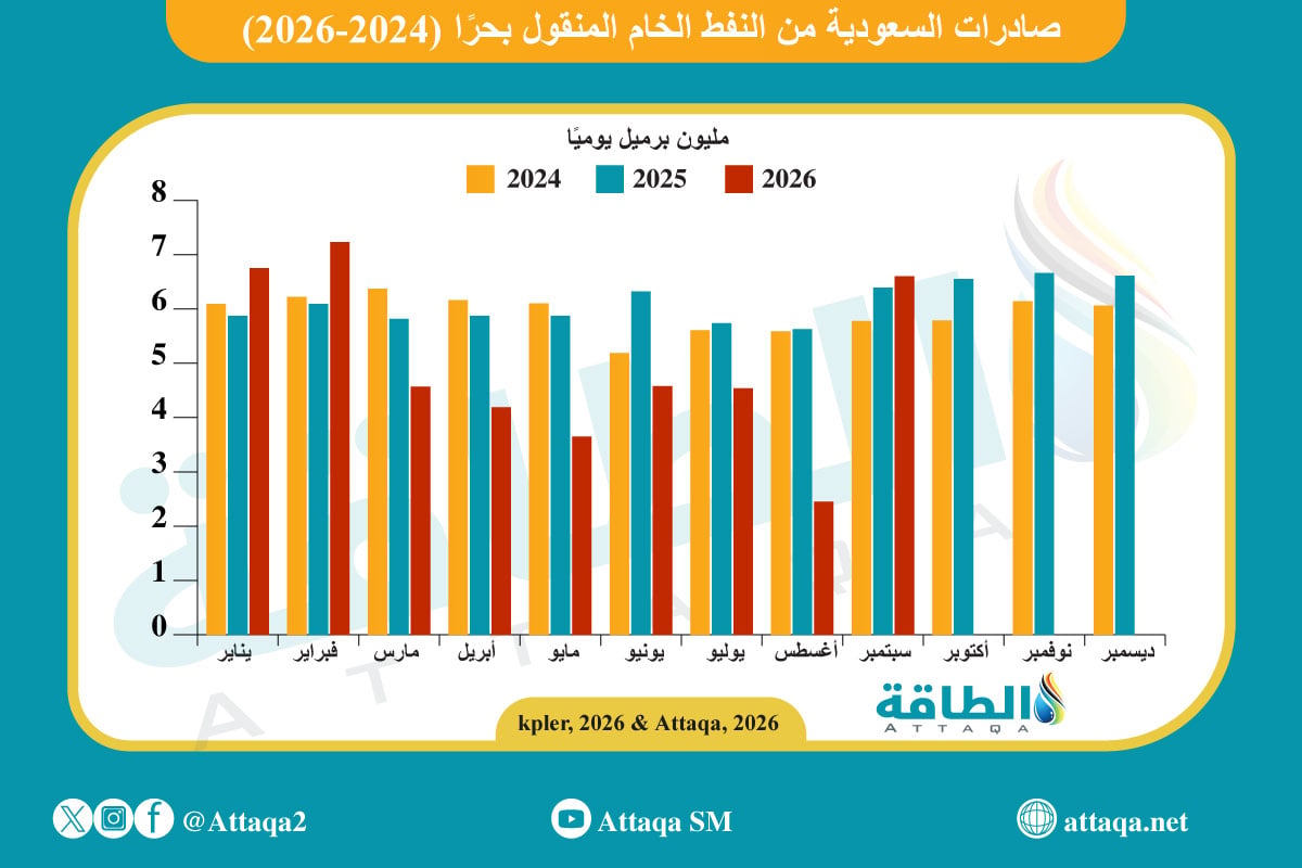 صادرات السعودية من النفط الخام المنقول بحرًا (2024-2026)