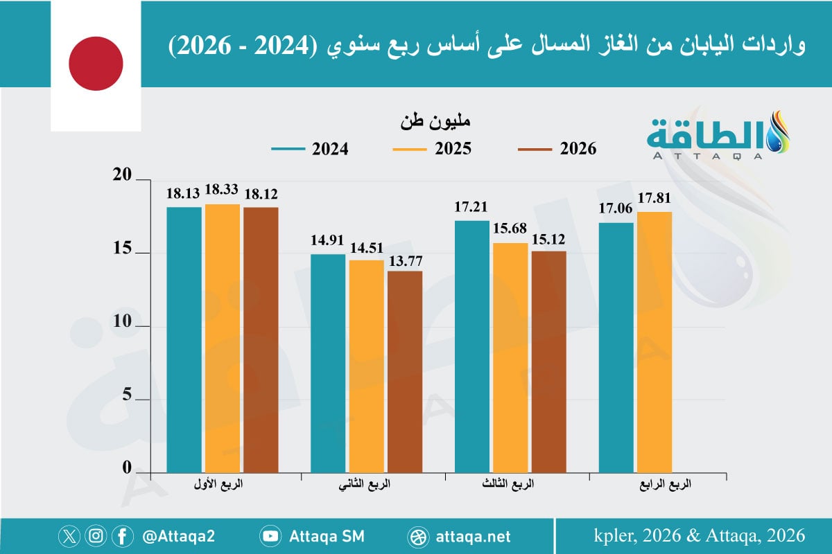 واردات اليابان من الغاز المسال على أساس ربع سنوي (2024 - 2026)