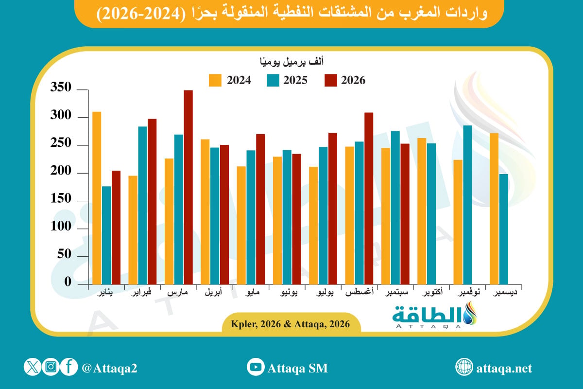 واردات المغرب من المنتجات النفطية المنقولة بحرًا
