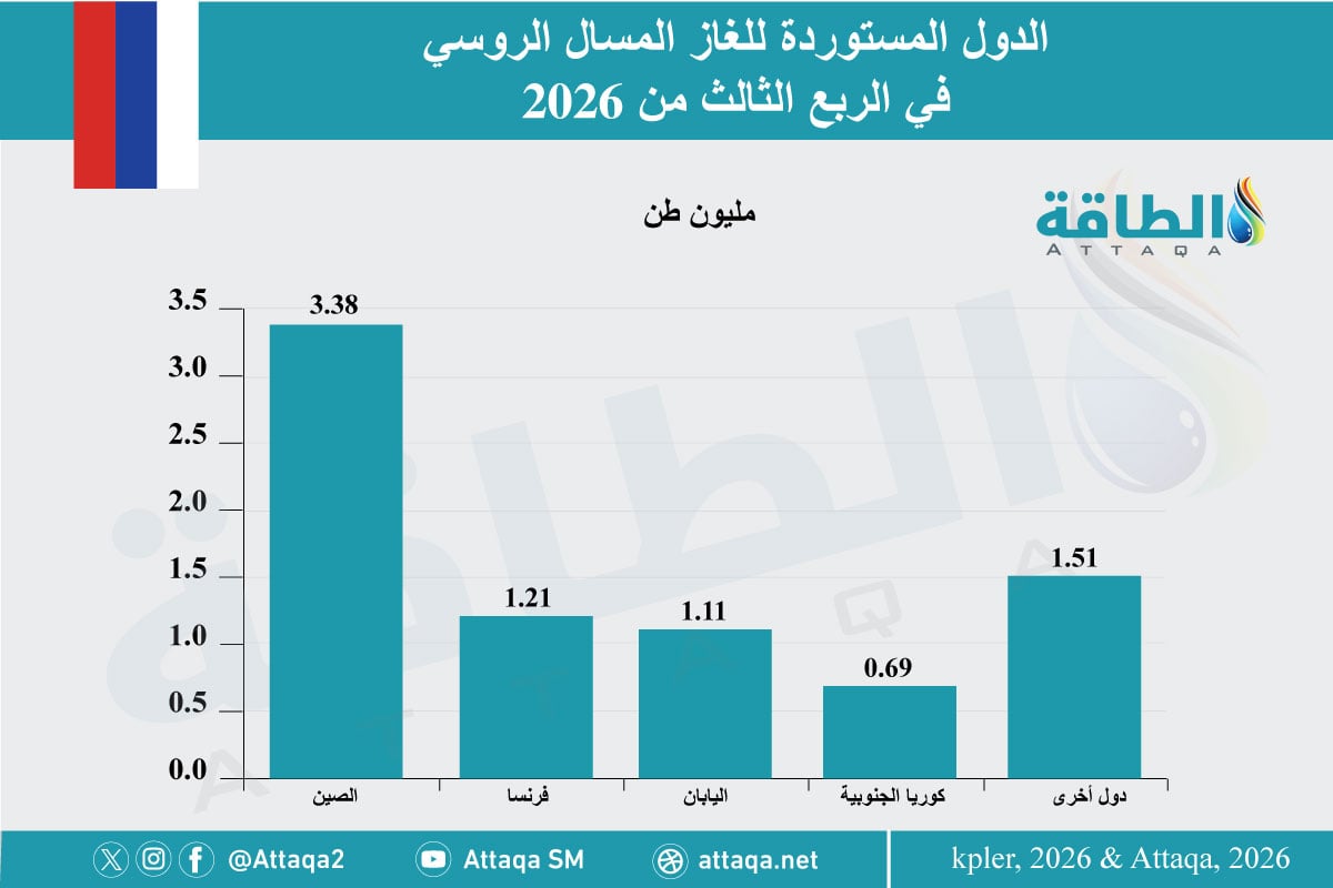 الدول المستوردة للغاز المسال الروسي في الربع الثالث من 2026 