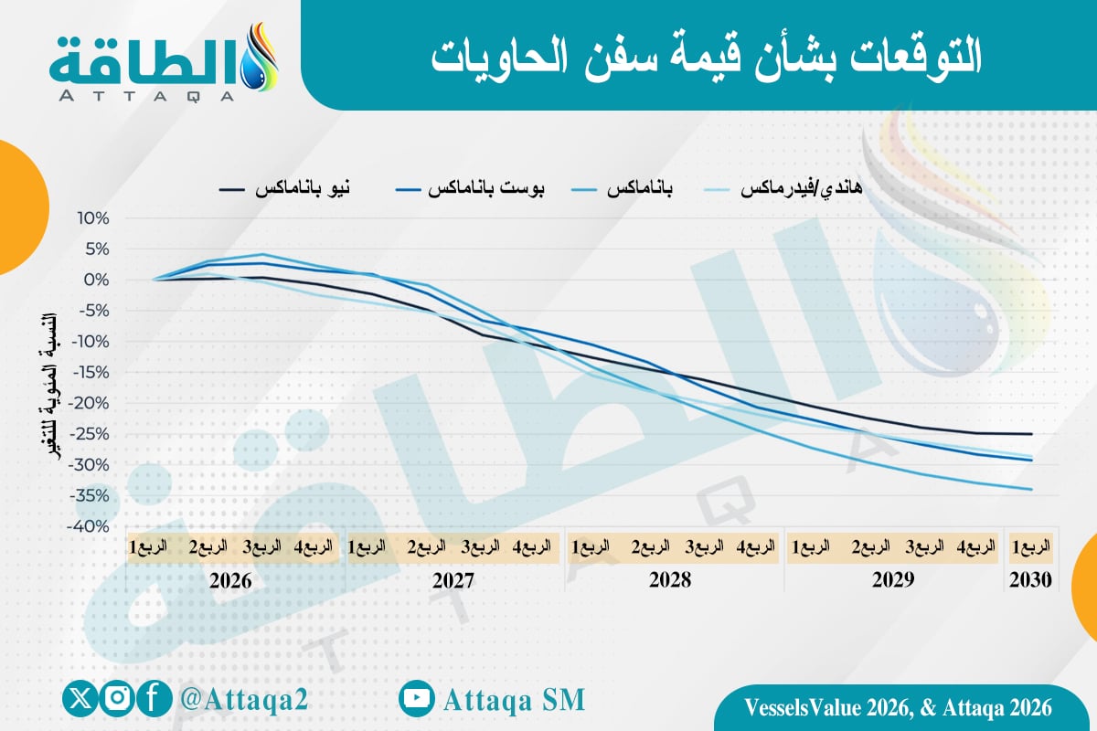 قيمة سفن الحاويات