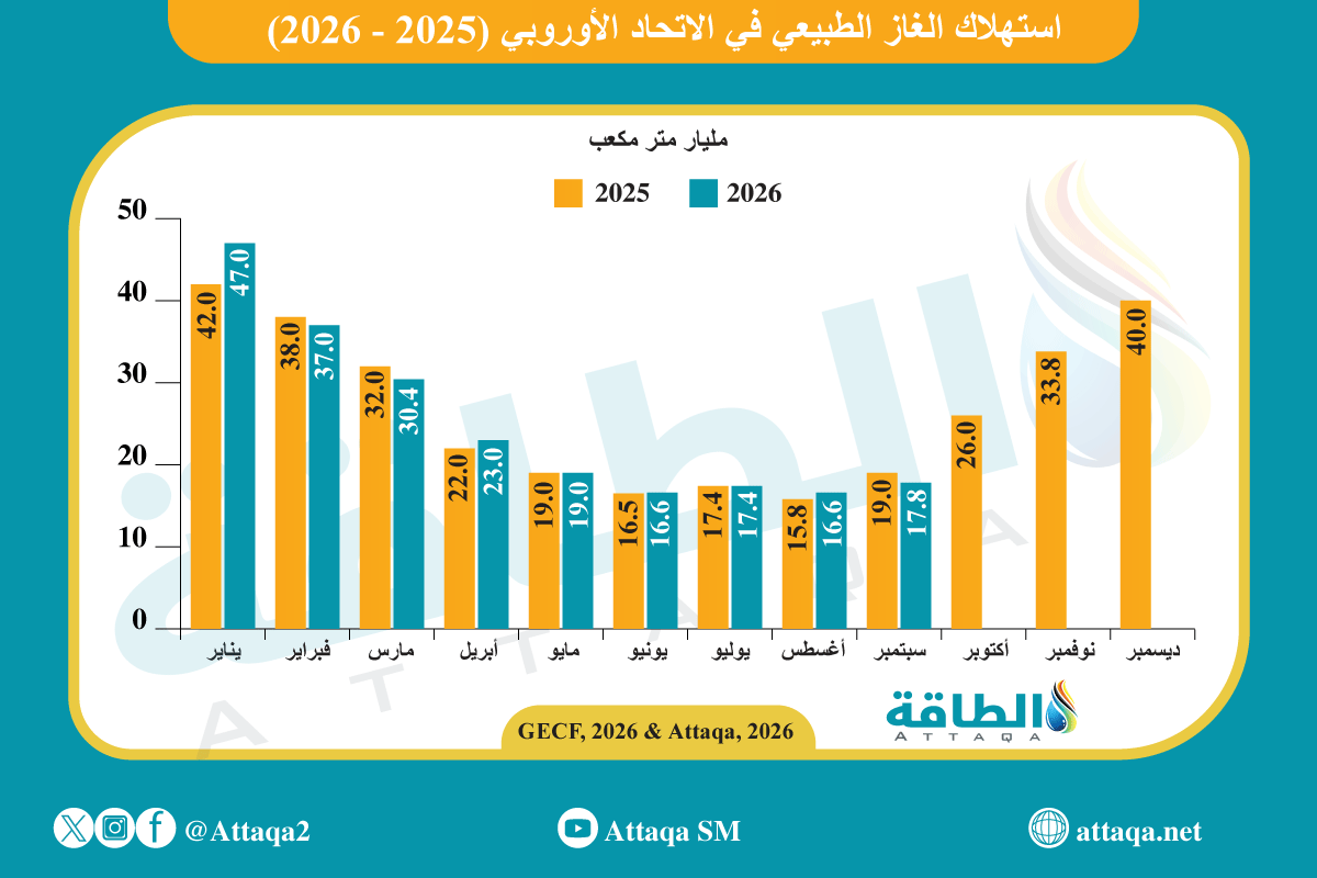 تطور استهلاك الغاز في الاتحاد الأوروبي على أساس شهري منذ عام 2025 حتى سبتمبر/أيلول 2026