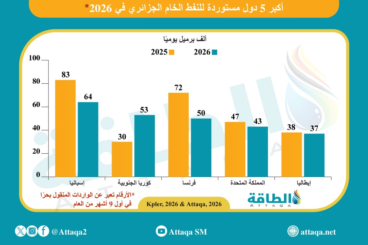 أكبر الدول المستوردة للنفط الجزائري