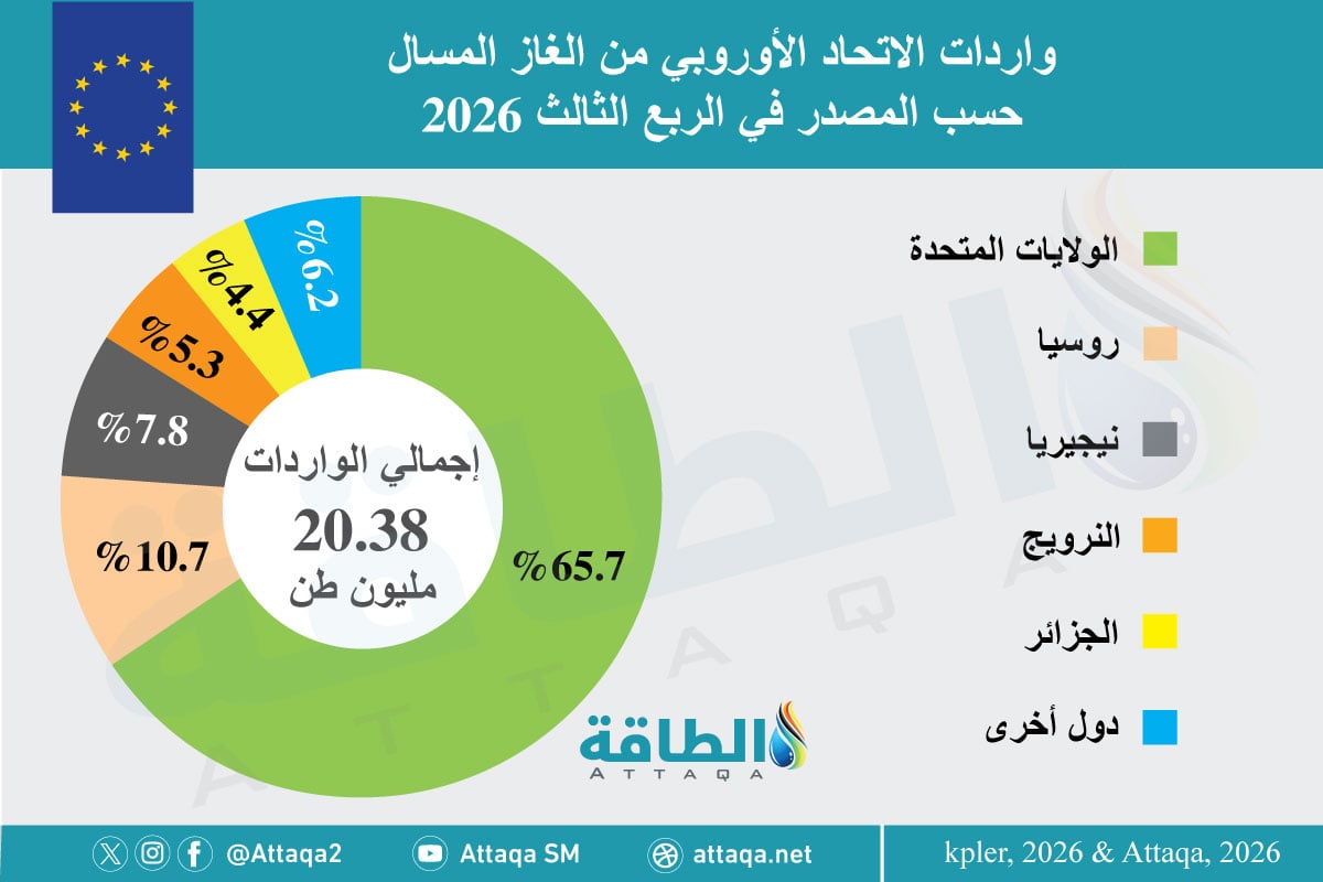 حصة أكبر مصدري الغاز المسال إلى الاتحاد الأوروبي خلال الربع الثالث من 2026