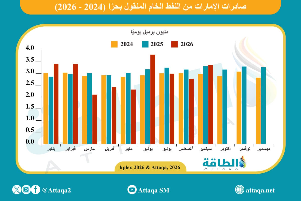 صادرات النفط الخام الإماراتي