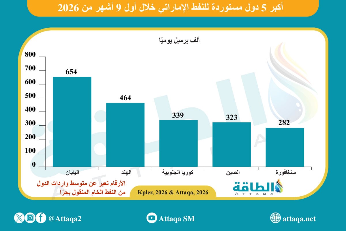 أكبر 5 دول مستوردة للنفط الإماراتي في 2026