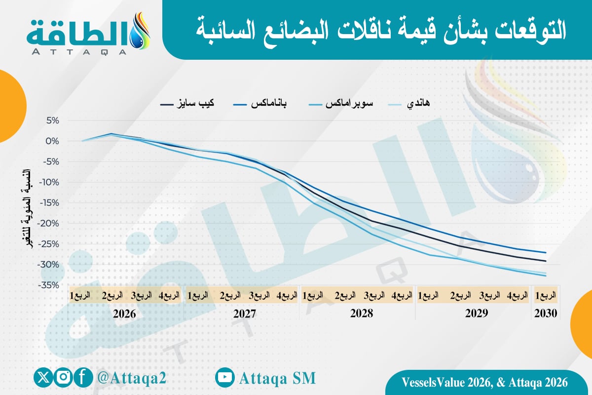 قيمة ناقلات البضائع السائبة